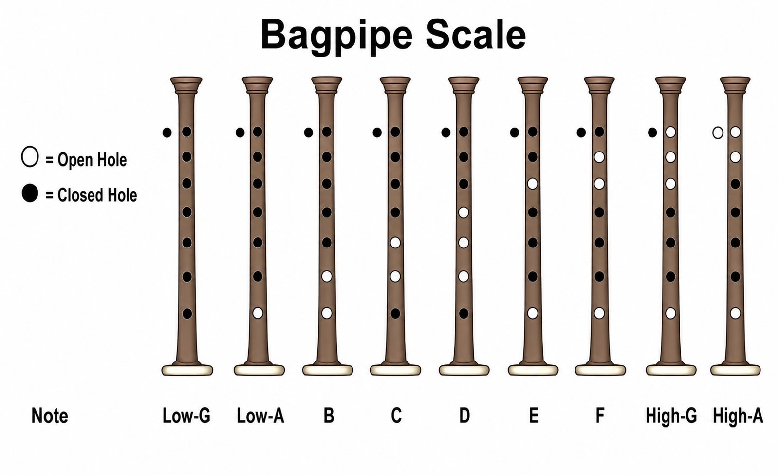 A fingering chart titled Bagpipe Scale, showing nine chanters arranged left to right, one per note. The legend on the left defines an open circle as Open Hole and a filled circle as Closed Hole. Low-G has every hole closed. Low-A through F open progressively from the bottom up. High-G opens every front hole but keeps the back thumb hole closed. High-A keeps the left ring finger hole closed while opening every other hole, including the back thumb hole. A small circle to the left of each chanter top represents the back thumb hole.