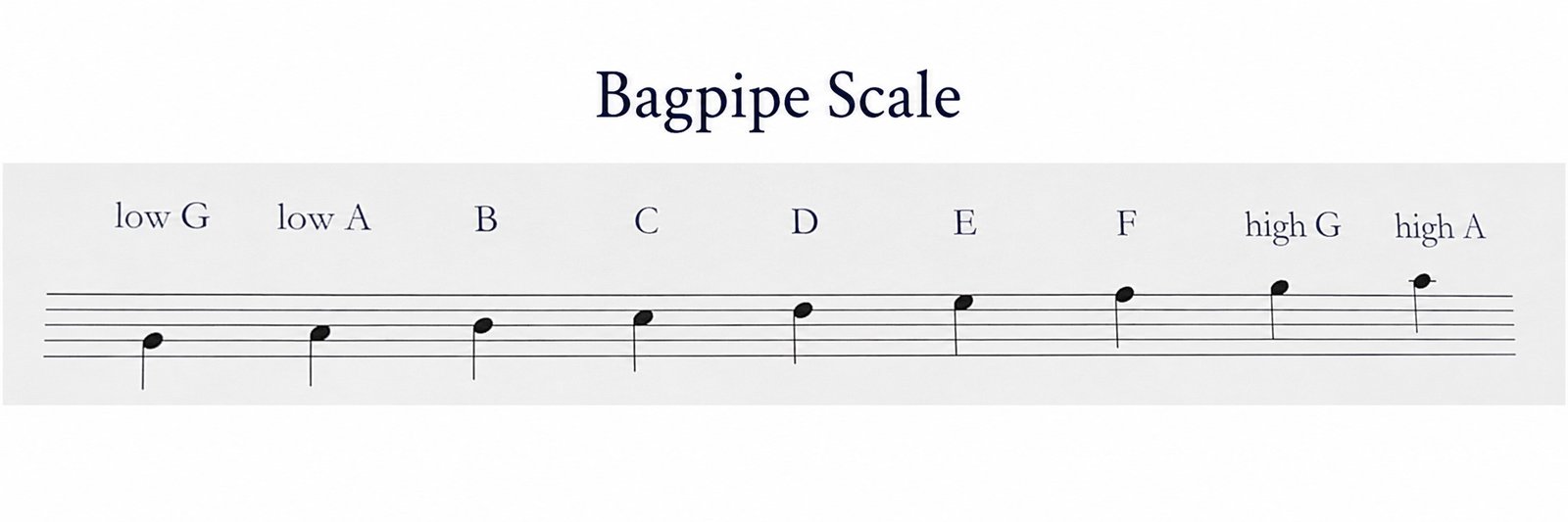 A diagram titled Bagpipe Scale showing the nine notes of the bagpipe written on a musical staff. From left to right, the notes are labeled Low G, Low A, B, C, D, E, F, High G, and High A. Low G sits just below the bottom line of the staff; the middle seven notes climb across the staff line by line; High A sits just above the top line.